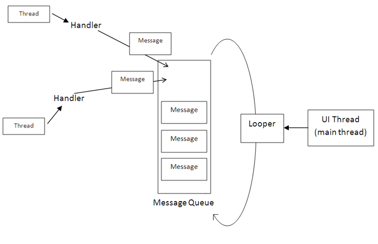 Android 消息队列模型详解及实例
