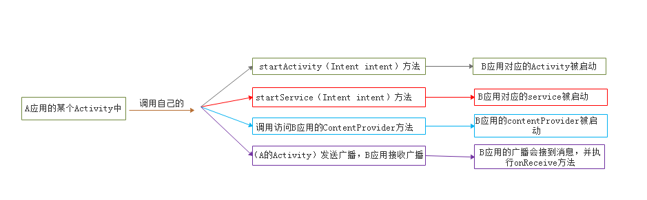 Android跨应用启动实例详解