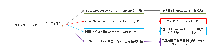 Android跨应用启动实例详解