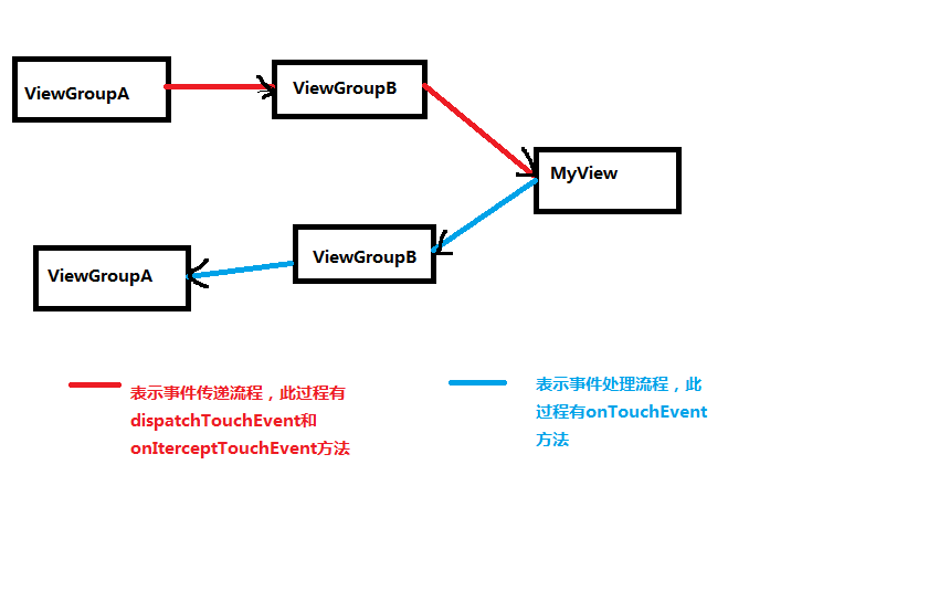 老生常谈android中的事件传递和处理机制