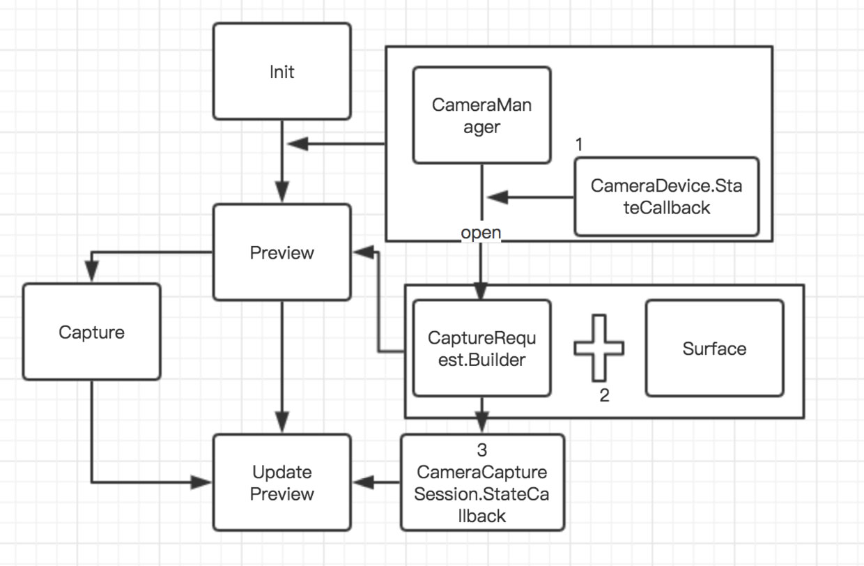 怎么在Android 中利用camera2 API 實(shí)現(xiàn)一個(gè)相機(jī)功能