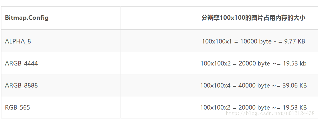 怎么在Android應(yīng)用中利用Bitmap對圖片進(jìn)行優(yōu)化