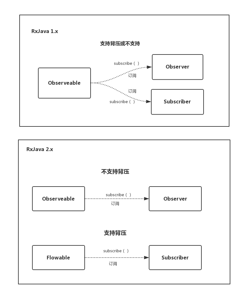 RxJava 2.x新特性總結(jié)整理