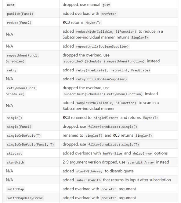 RxJava 2.x新特性總結(jié)整理