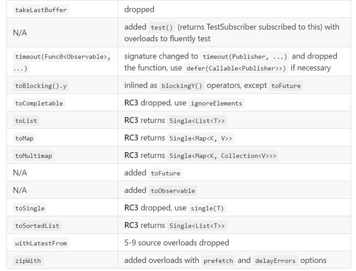 RxJava 2.x新特性總結(jié)整理