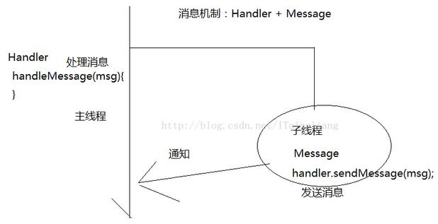 android利用消息機制獲取網(wǎng)絡(luò)圖片