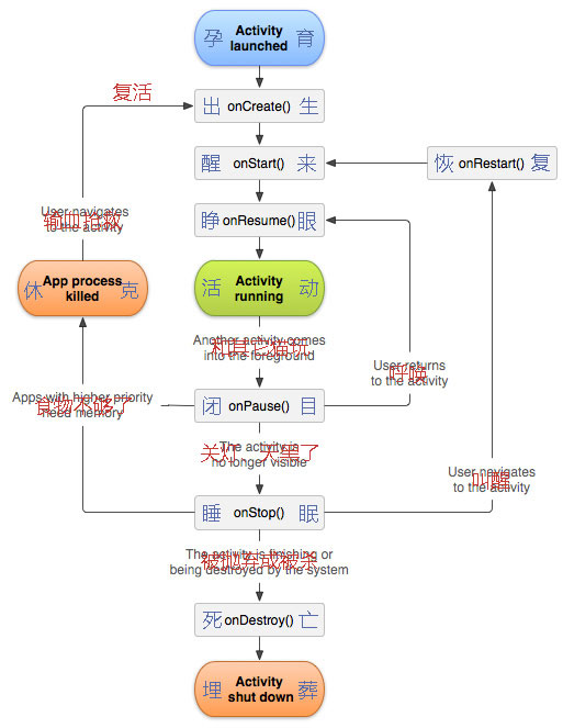 Activity的生命周期有哪些