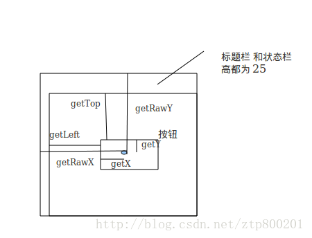 Android MotionEvent中getX()和getRawX()的区别实例详解