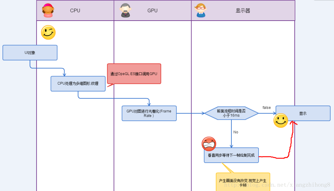 Android 應(yīng)用中是如何進(jìn)行渲染的