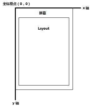 Android 坐標(biāo)系與視圖坐標(biāo)系圖解分析