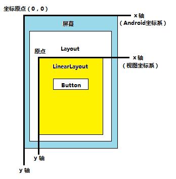 Android 坐标系与视图坐标系图解分析