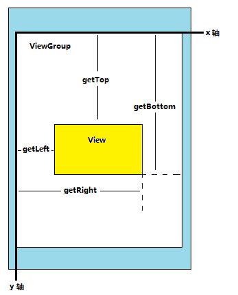 Android 坐標(biāo)系與視圖坐標(biāo)系圖解分析