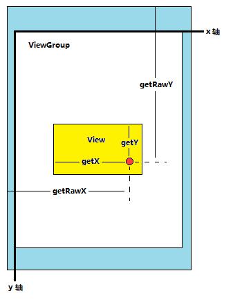 Android 坐标系与视图坐标系图解分析