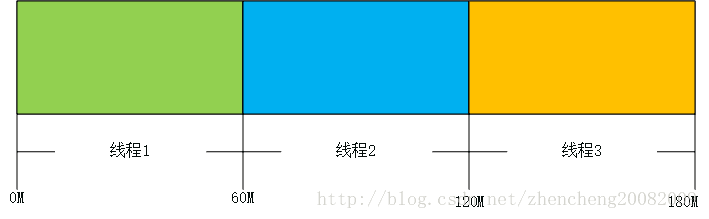 怎么在Android中利用多线程实现一个断点续传下载功能