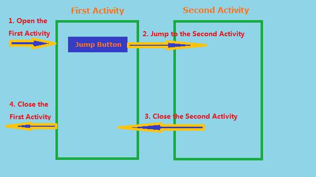 Activity跳转时生命周期跟踪的实例