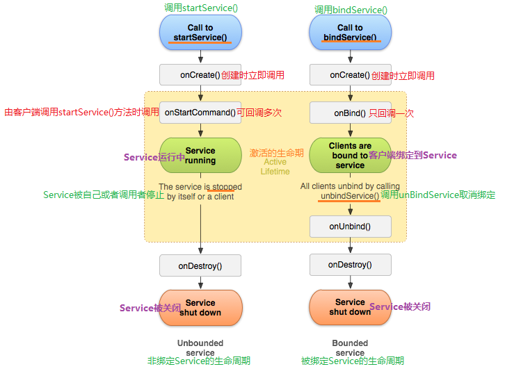 Android  Service类与生命周期详细介绍