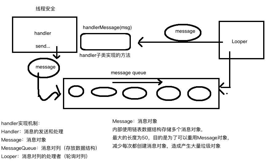 Android中handler使用浅析