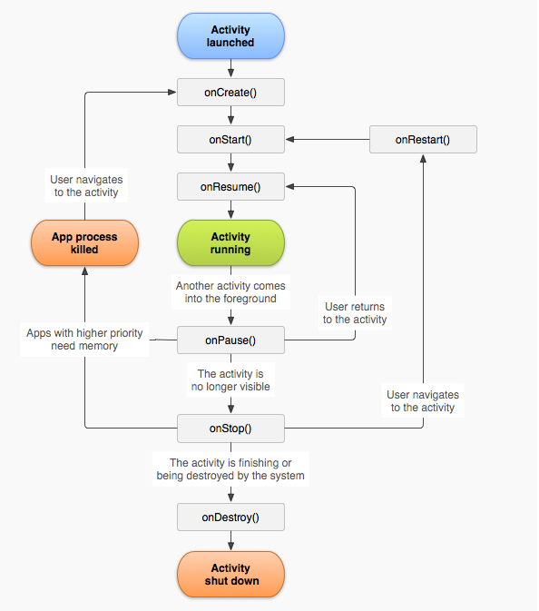 Android项目中如何使用Activity的生命周期