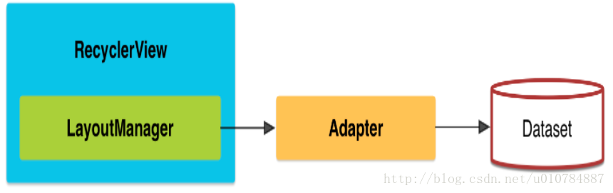 Android RecyclerView线性布局详解(1)