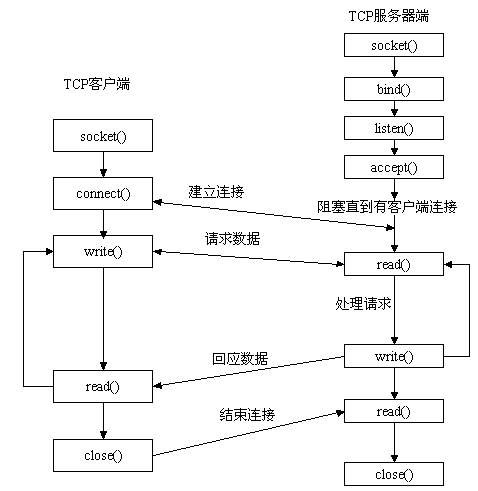 Android中使用Socket怎么实现文件断点上传功能