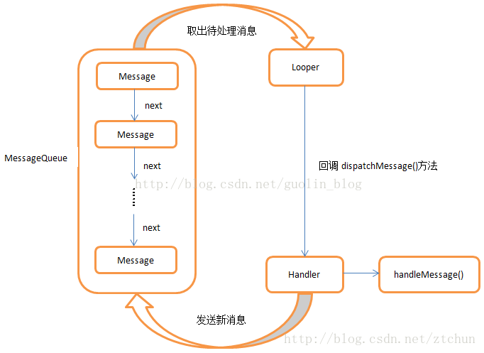 Android 消息机制详解及实例代码