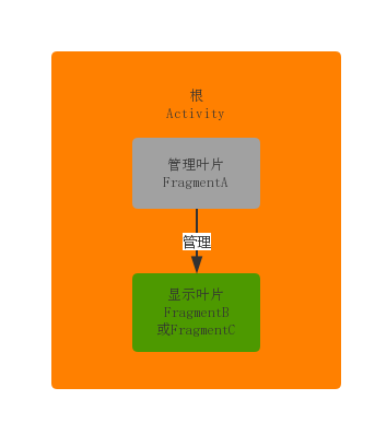 Android-实现切换Fragment页功能的实现代码