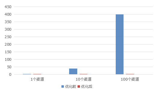 Android 7.0中新签名对多渠道打包的影响详解