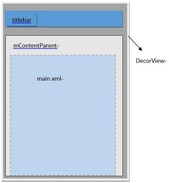 深入浅析Android中DecorView与ViewRootImpl的区别