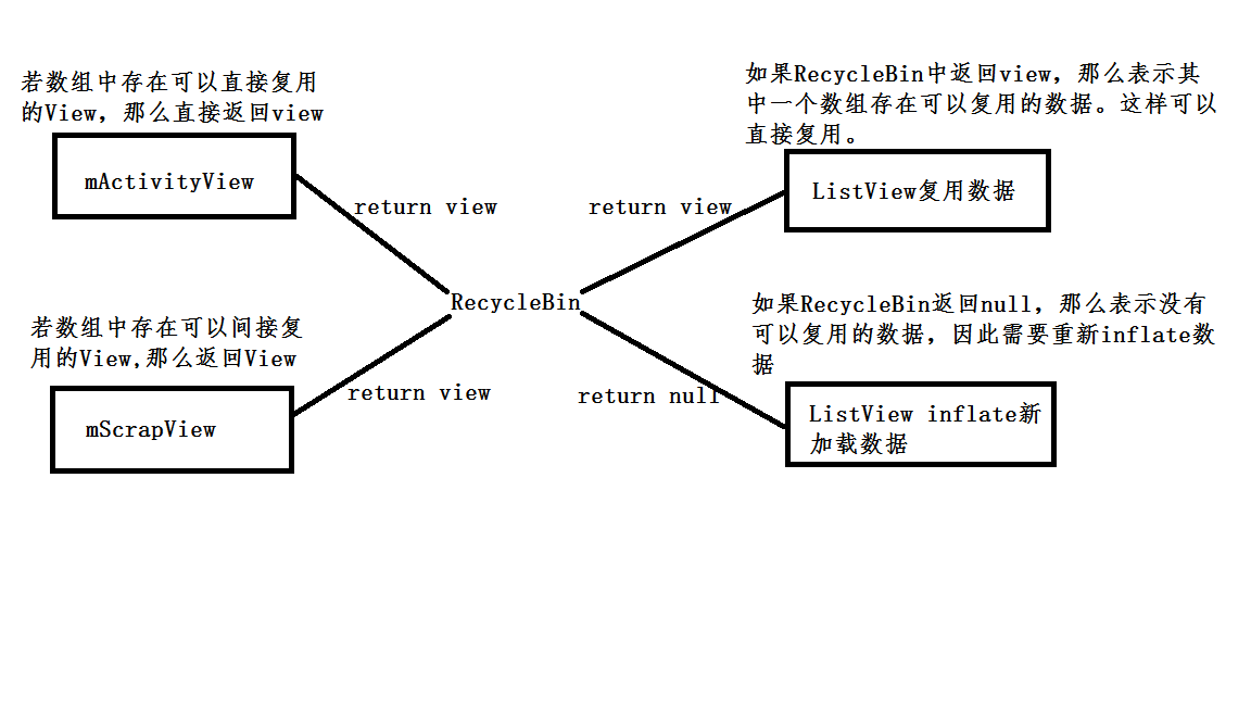 深入浅析Android中的ListView复用机制