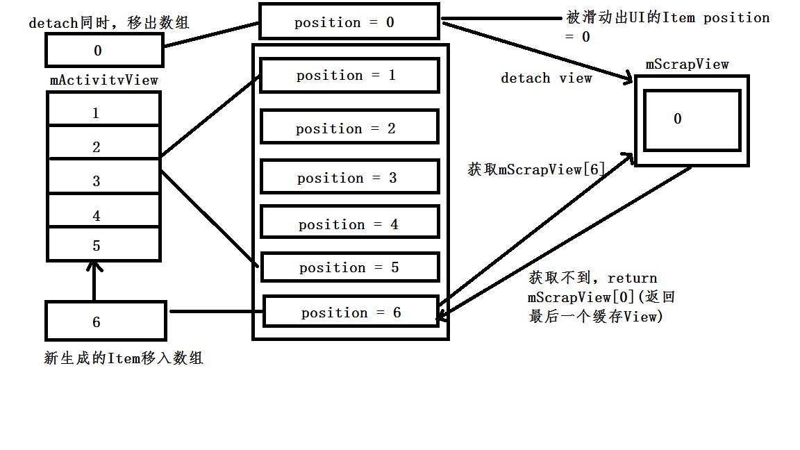 深入浅析Android中的ListView复用机制