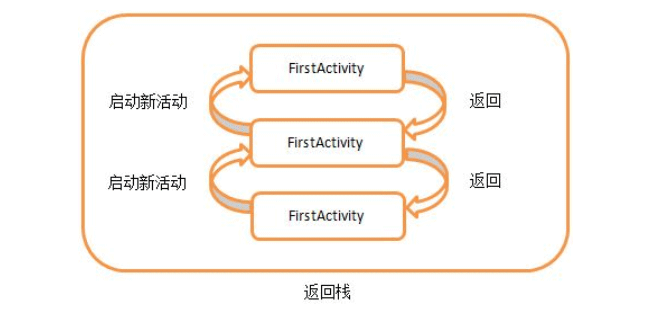 Android中activity的启动模式