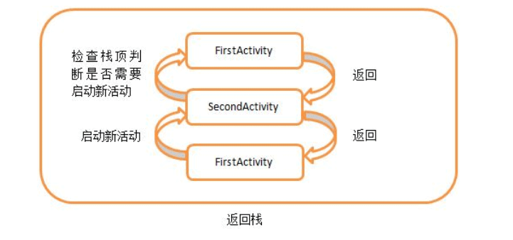 Android中activity的启动模式