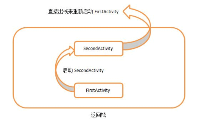 Android中activity的启动模式