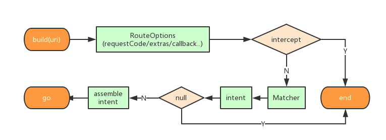 Android路由框架Router分析详解