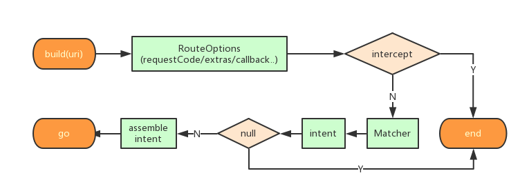 Android路由框架Router分析詳解