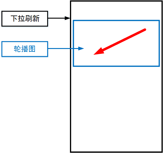 Android下拉刷新與輪播圖滑動沖突解決方案