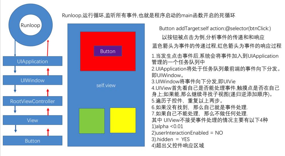 iOS 中事件的響應(yīng)鏈和傳遞鏈