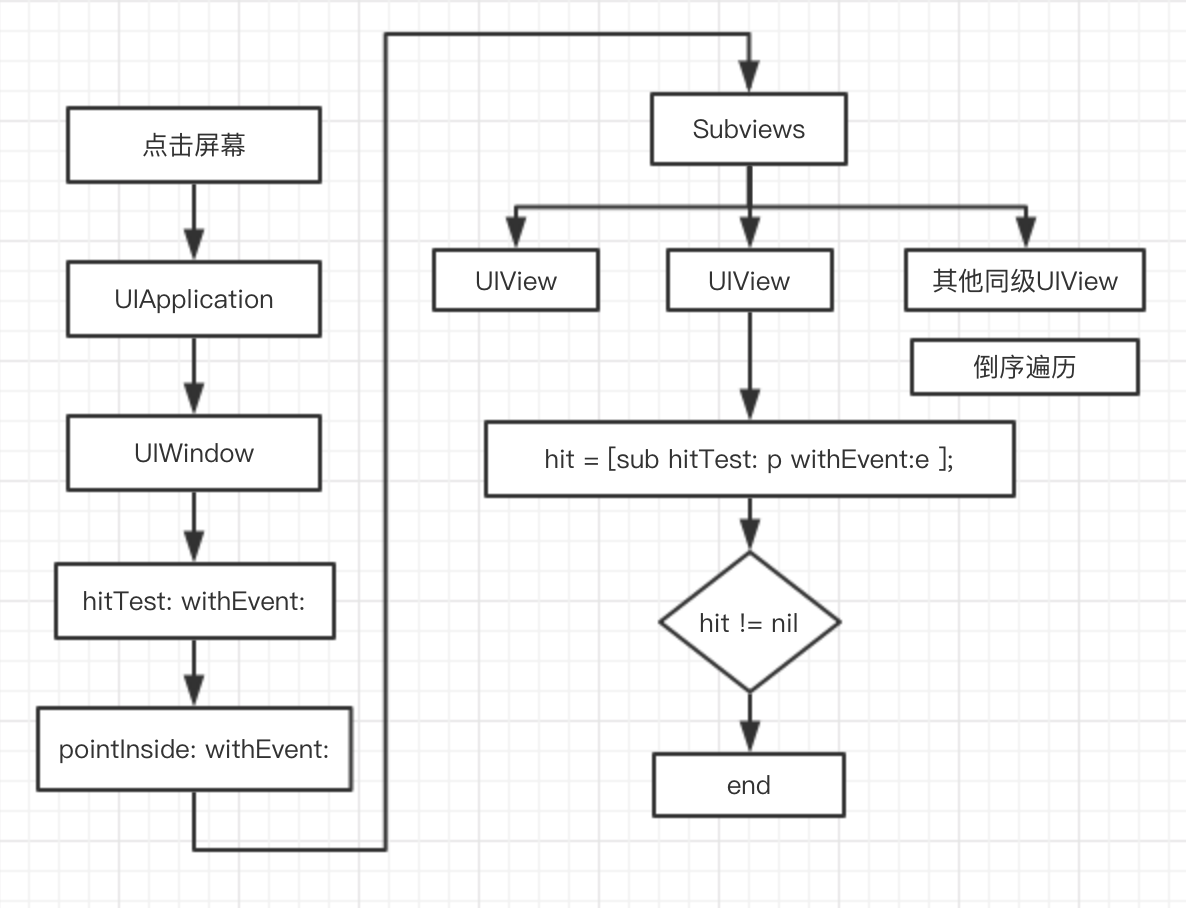 iOS 中事件的響應(yīng)鏈和傳遞鏈