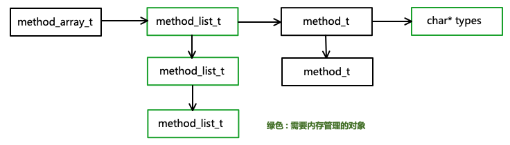 使用objc runtime实现iOS怎么闭环的懒加载功能