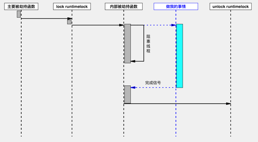 使用objc runtime实现iOS怎么闭环的懒加载功能