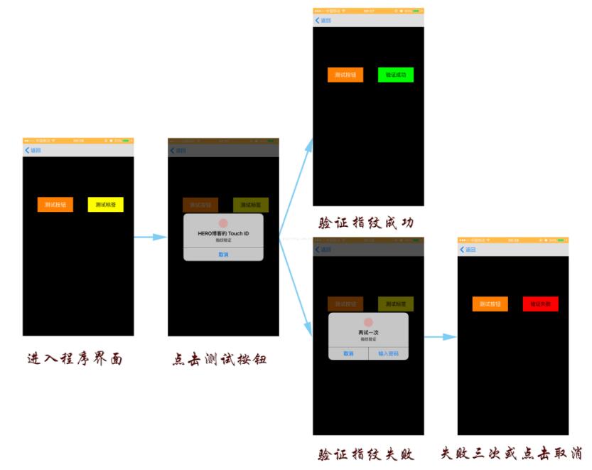 iOS Touch ID指纹识别技术简介