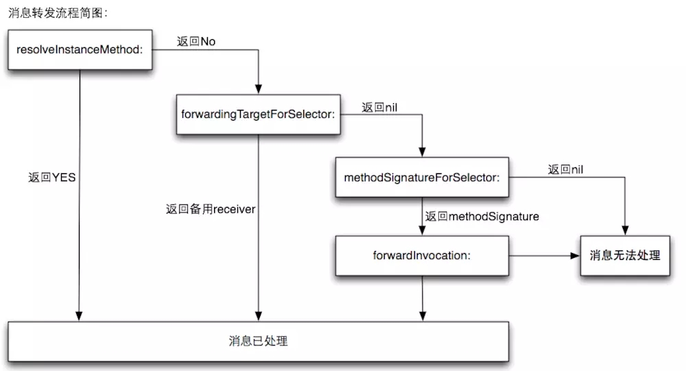 iOS中Runtime怎么用