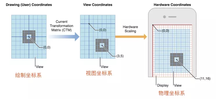 iOS坐标系的深入探究