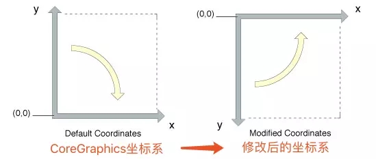 iOS坐标系的深入探究