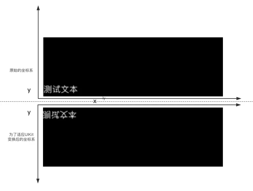 iOS坐標系的深入探究