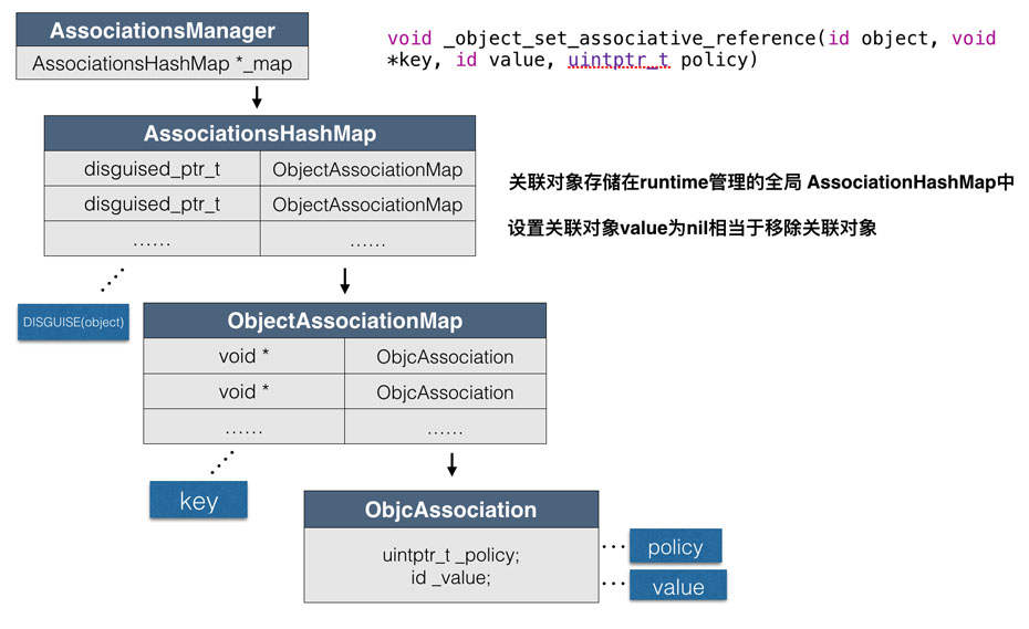 OC runtime中关联对象的示例分析
