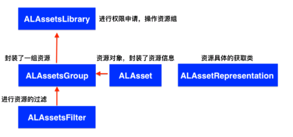 AssetsLibrary框架怎么在iOS中使用