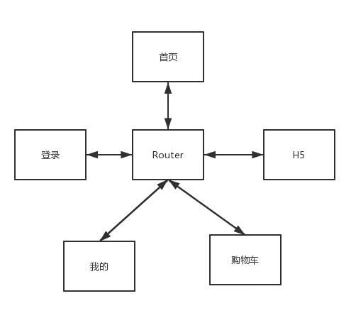 iOS路由MGJRouter怎么实现