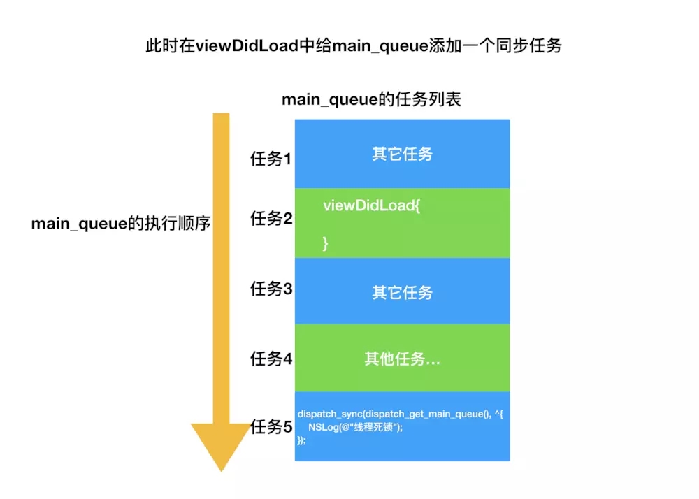 如何在iOS中实现一个线程死锁