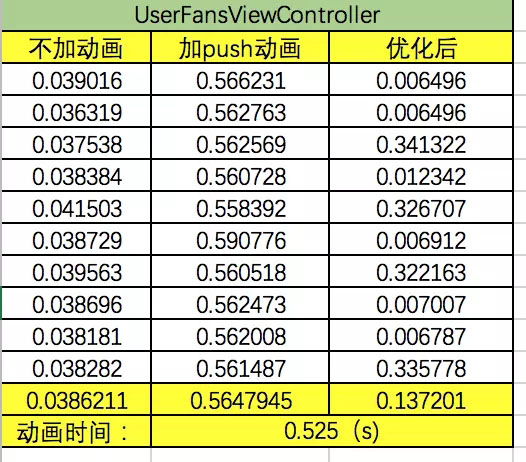 iOS性能优化教程之页面加载速率详解